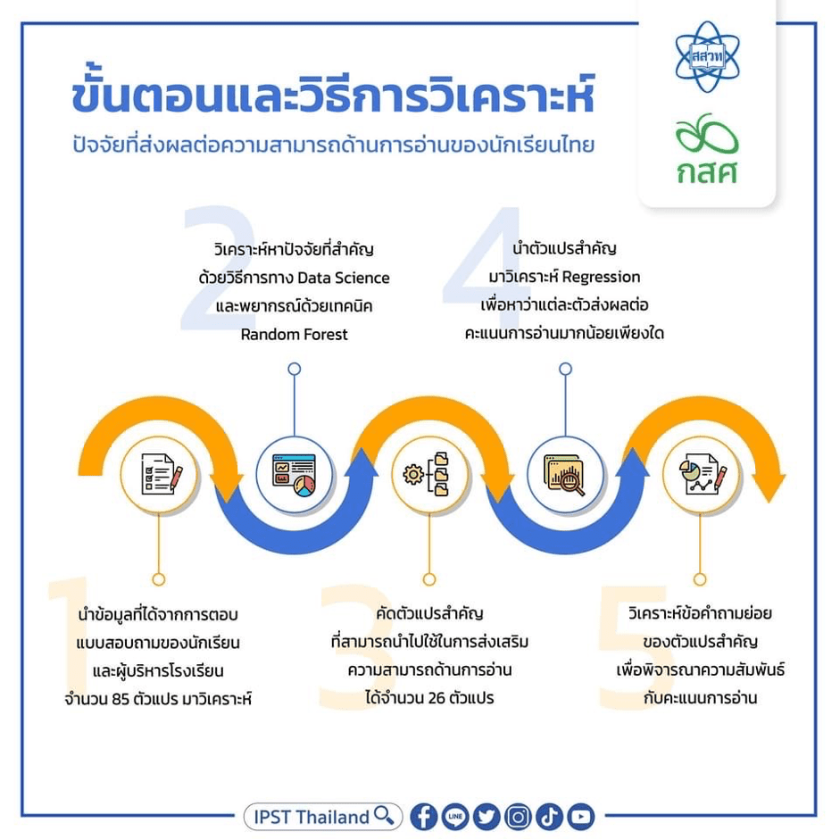 Infographics] ปัจจัยที่ส่งผลต่อความสามารถด้านการอ่านและแนวทางในการ ยกระดับความสามารถด้านการอ่านของนักเรียนไทย” ตอนที่ 1/7 – Pisa Thailand