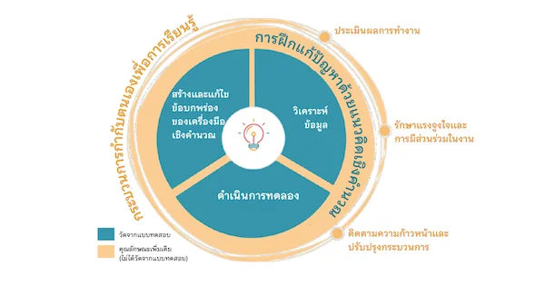 กรอบการประเมินการเรียนรู้ในโลกดิจิทัล (Learning in the Digital World)