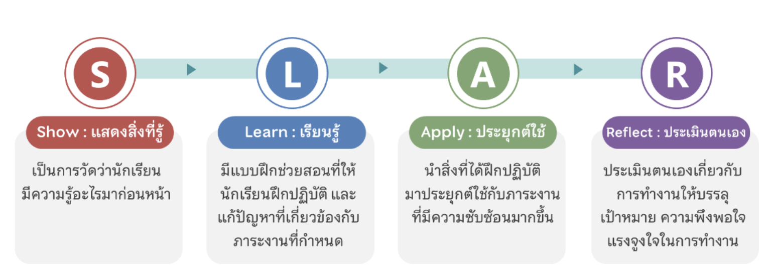 4 ขั้นตอน แสดงสิ่งที่รู้ เรียนรู้ ประยุกต์ใช้ และประเมินตนเอง