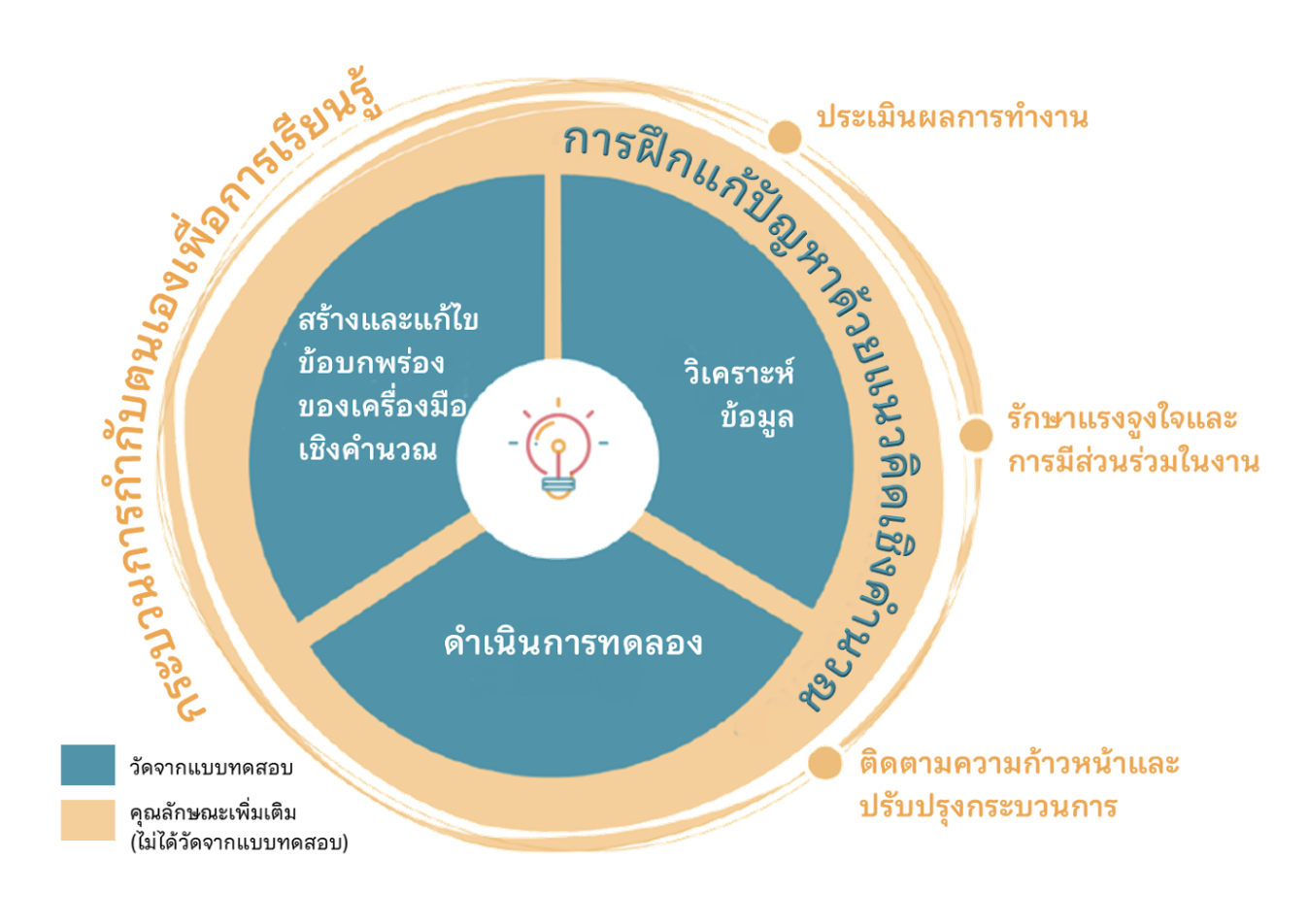 แบบจำลองสำหรับการประเมินสมรรถนะการเรียนรู้ในโลกดิจิทัลของ PISA 2025