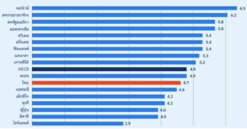 ประเด็นสำคัญเกี่ยวกับความเท่าเทียมทางการศึกษาจากผลการประเมิน PISA 2022