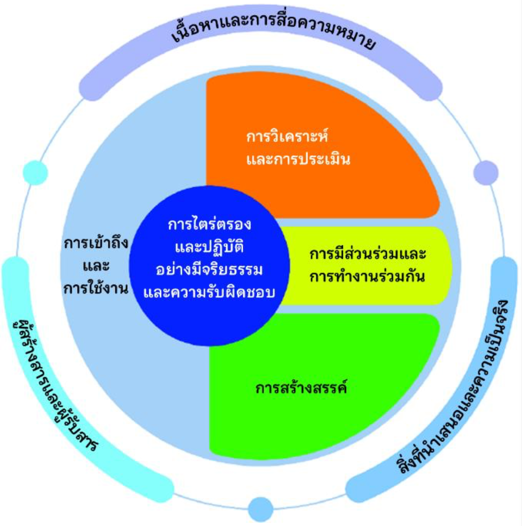 กรอบการประเมินความฉลาดรู้ด้านสื่อและปัญญาประดิษฐ์ของ PISA 2029
