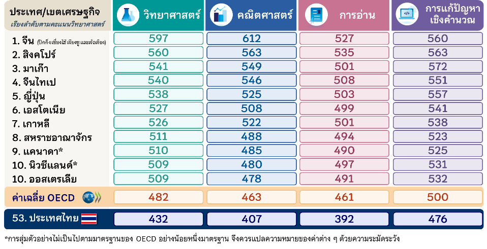 ผลการประเมินของประเทศ/เขตเศรษฐกิจที่ได้คะแนนเฉลี่ยด้านวิทยาศาสตร์สูงสุดสิบอันดับแรก