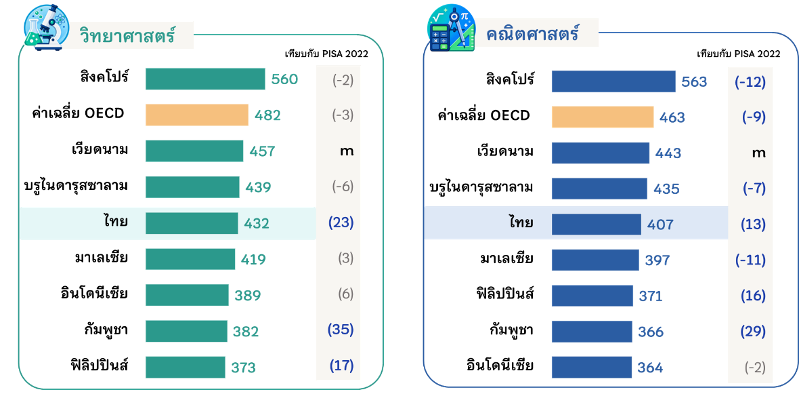 ผลการประเมินของประเทศในกลุ่มอาเซียนคะแนนเฉลี่ยด้านวิทยาศาสตร์และคณิตศาสตร์