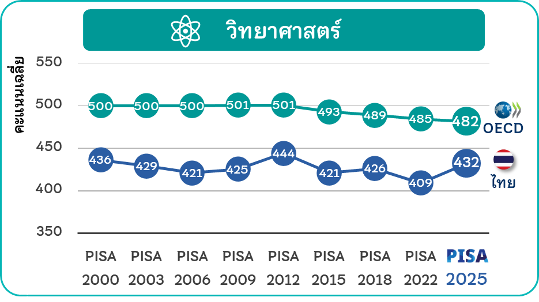 ผลการประเมินของประเทศไทยคะแนนเฉลี่ยด้านวิทยาศาสตร์