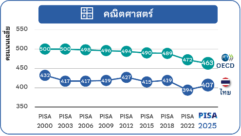 ผลการประเมินของประเทศไทยคะแนนเฉลี่ยด้านคณิตศาสตร์