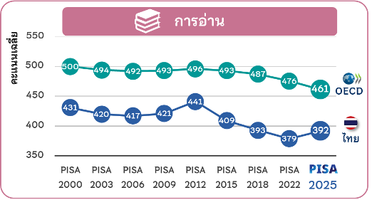 ผลการประเมินของประเทศไทยคะแนนเฉลี่ยด้านการอ่าน