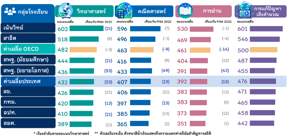 ผลการประเมิน PISA 2025 ของประเทศไทย แยกตามกลุ่มโรงเรียนในสังกัดต่าง ๆ