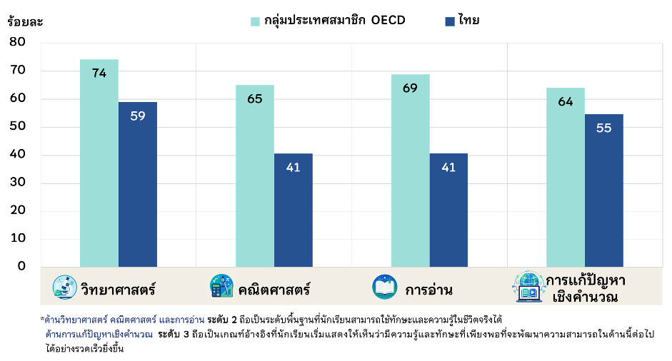 ร้อยละของนักเรียนที่มีสมรรถนะในแต่ละด้านตั้งแต่ระดับพื้นฐานขึ้นไป