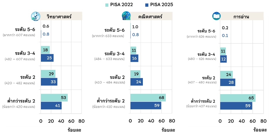 ร้อยละของนักเรียนไทยที่มีสมรรถนะระดับต่าง ๆ ใน PISA 2022 และ PISA 2025